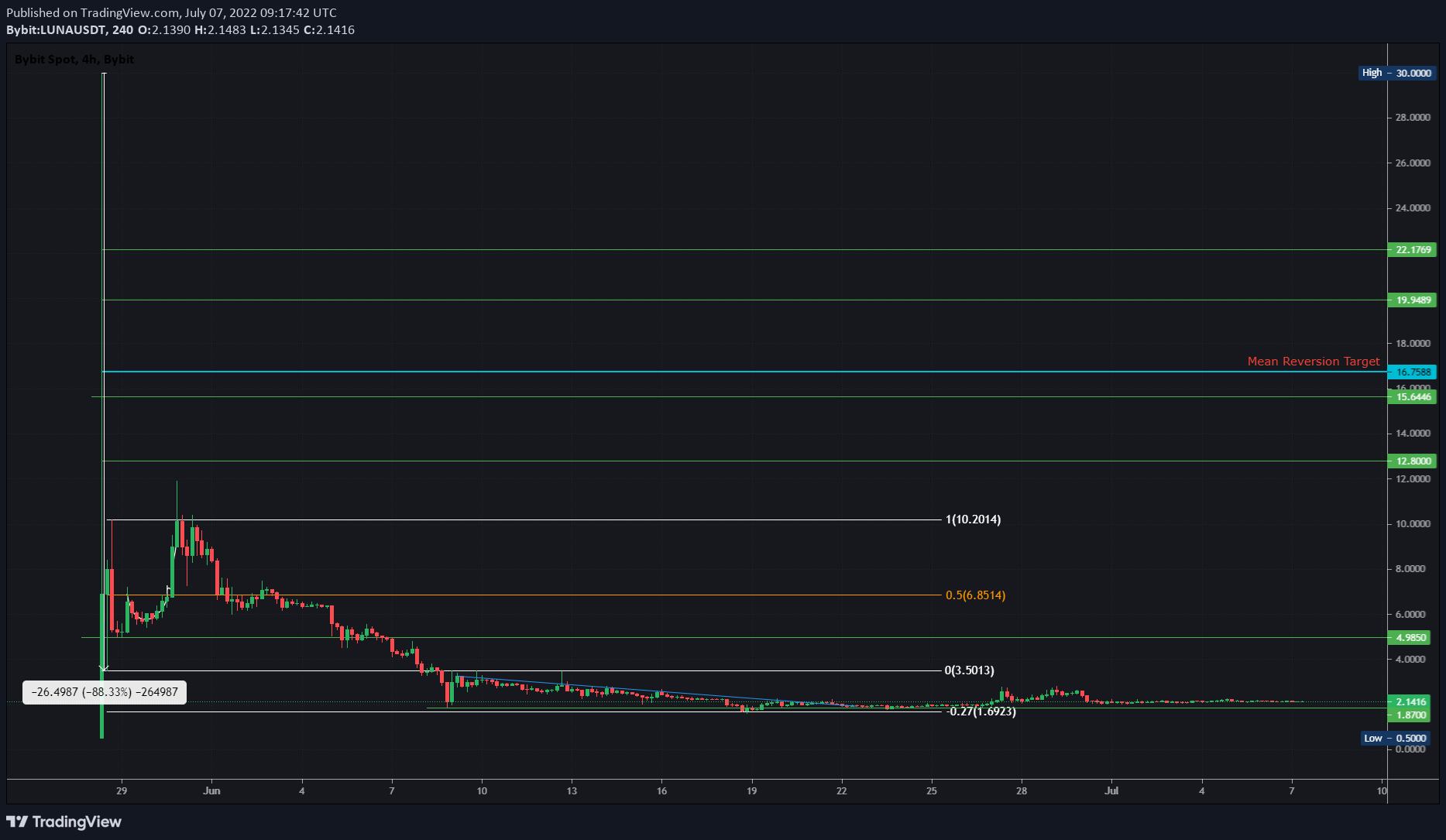 LUNA/USDT 4-hour chart